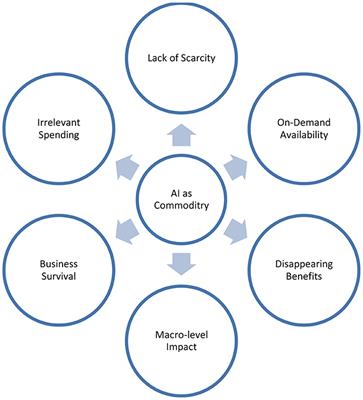 On the Commoditization of Artificial Intelligence